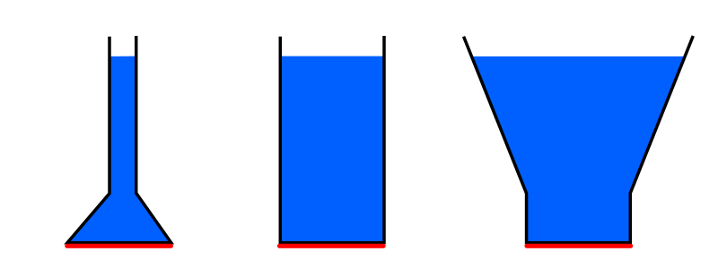 Hydrostatisches Paradoxon4