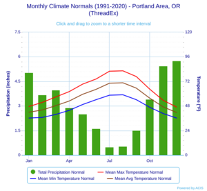 Monthly Climate Normals (1991-2020) - Portland Area, OR(ThreadEx)