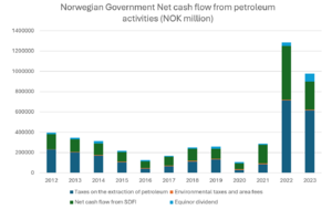 Norwegian Urban Petroleum Revenue