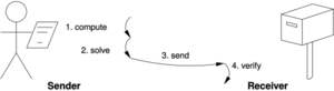 Proof of Work solution verification