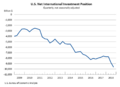 U.S. Net International Investment Position over time