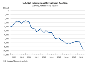 U.S. Net International Investment Position over time