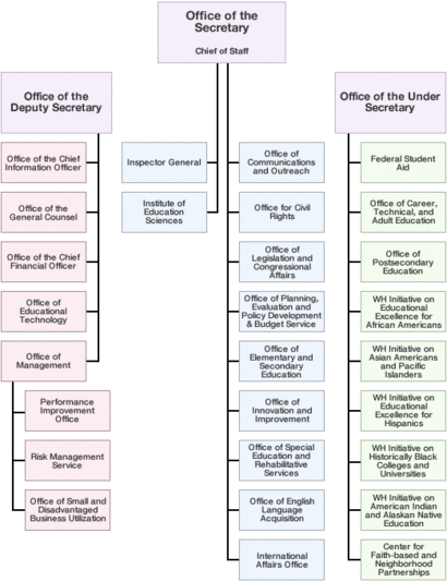 US Department of Education organizational chart