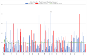 Allan Border Complete Test Career Record