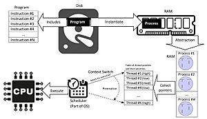Concepts- Program vs. Process vs. Thread