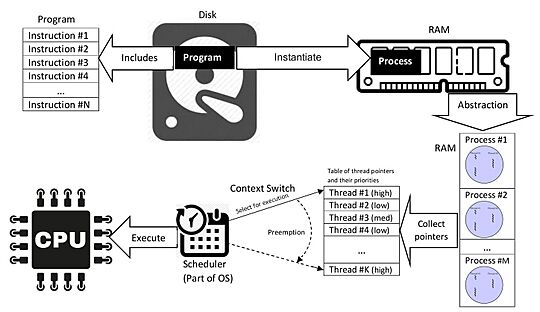 Concepts- Program vs. Process vs. Thread