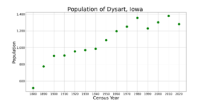 DysartIowaPopPlot