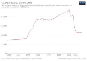 GDP per capita development of Yemen