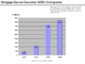 MBS Downgrades Chart