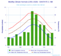 Monthly Climate Normals (1991-2020) - SANTA FE 2, NM
