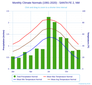 Monthly Climate Normals (1991-2020) - SANTA FE 2, NM