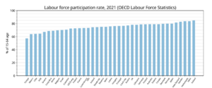 OECD Labour force participation rate