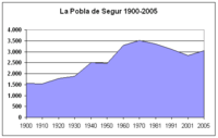 Poblacion-Pobla-de-Segur-1900-2005