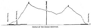 Profile of Hoosac Mountain