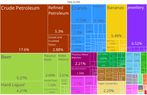 Saint Lucia Product Exports (2019)