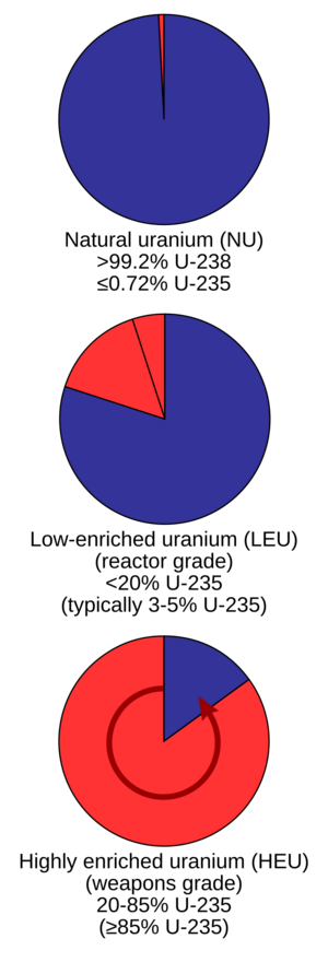 Uranium enrichment proportions