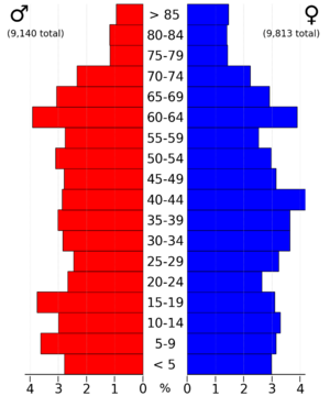 WasecaCountyMn2022PopPyr