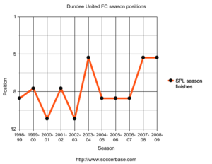 Dundee United seasons