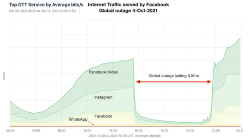 Facebook-outage-traffic-dropoff (cropped)