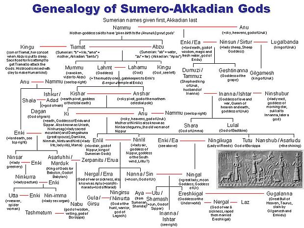 Genealogy of Sumero-Akkadian Gods