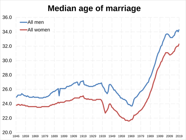Median age of marriage for all men and women in England and Wales