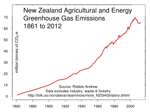 NZ Gross GhG Emissions 1861 to 2012