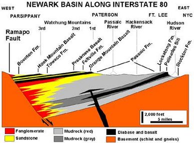 Newark Basin Cross Section