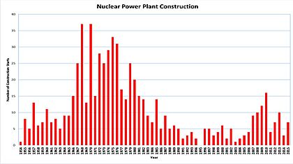 Nuclear power plant construction