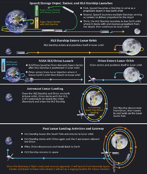 Planned Artemis III Mission Profile