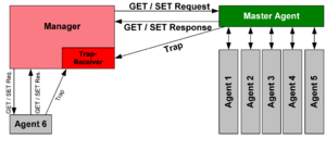 SNMP communication principles diagram