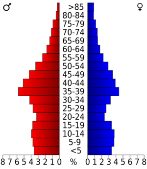 USA Leavenworth County, Kansas age pyramid