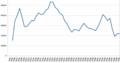 Chart of Taihape railway station passengers 1905-1950
