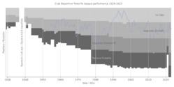 Club Deportivo Tenerife league performance 1929-2023