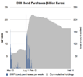 ECB SMP Bond Purchases