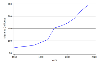 Migrants in the world 1960-2015-en