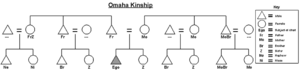 Omaha-kinship-chart
