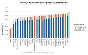 Overweight or obese population OECD 2010