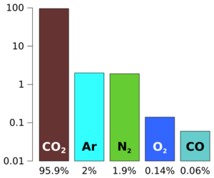 PIA16460 Mars Atmosphere Gases 20121102
