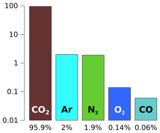 PIA16460 Mars Atmosphere Gases 20121102