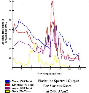Rare gas flashtube spectral outputs