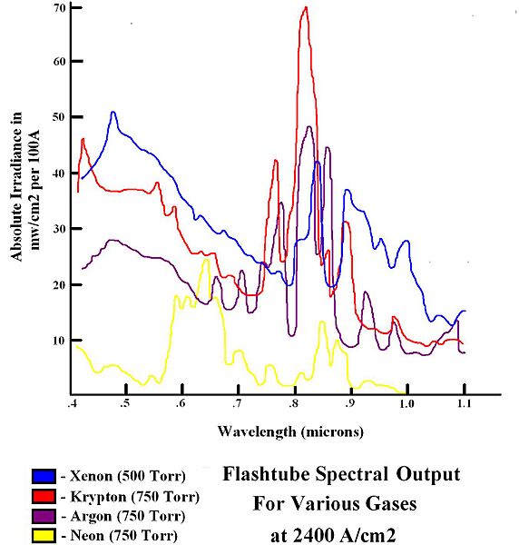 Rare gas flashtube spectral outputs