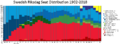 Swedish Riksdag seat distribution 1902-2018