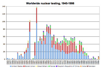 Worldwide nuclear testing