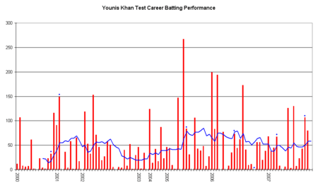 Younis Khan Graph