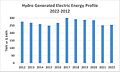 10 Yr Hydro Generated Electric Energy Profile 2022-2012