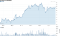 Borussia Dortmund GmbH & Co. KGaA Economic Share Price and Stock Market Volume