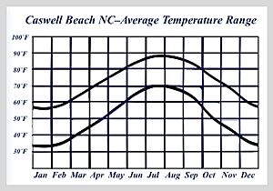 Caswell Beach NC-Average Temperature Range