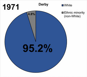 Ethnic demography of Derby over time