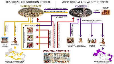 Principate under the rule Augustus