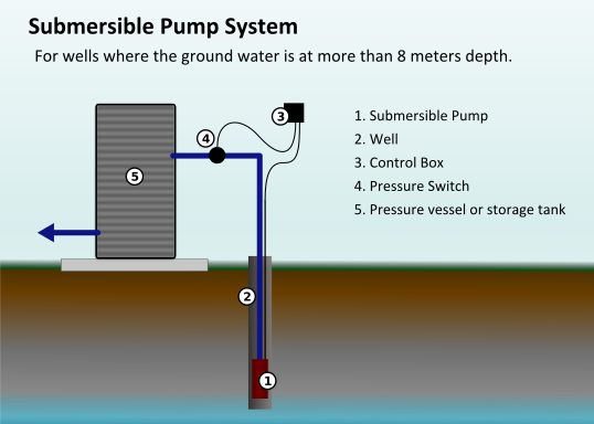 Submersible-pump System